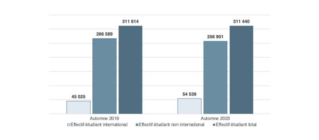 Graphique illustrant l’évolution de l’effectif étudiant dans les universités québécoises entre l’automne 2019 et l’automne 2023, montrant une augmentation des étudiant·es internationaux·ales au Québec.