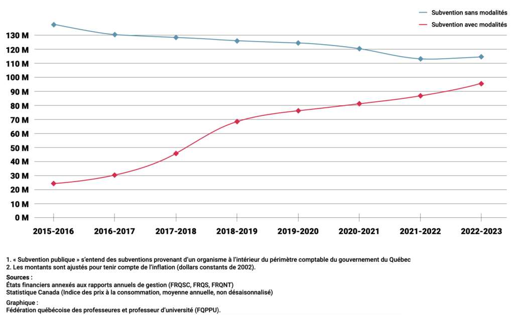 Graphique sur l’évolution des subventions publiques des FRQ au Québec de 2015 à 2023, montrant la stagnation du financement de la recherche sans modalités et la forte hausse des subventions avec modalités, conditionnées par des priorités gouvernementales. Source : FQPPU.