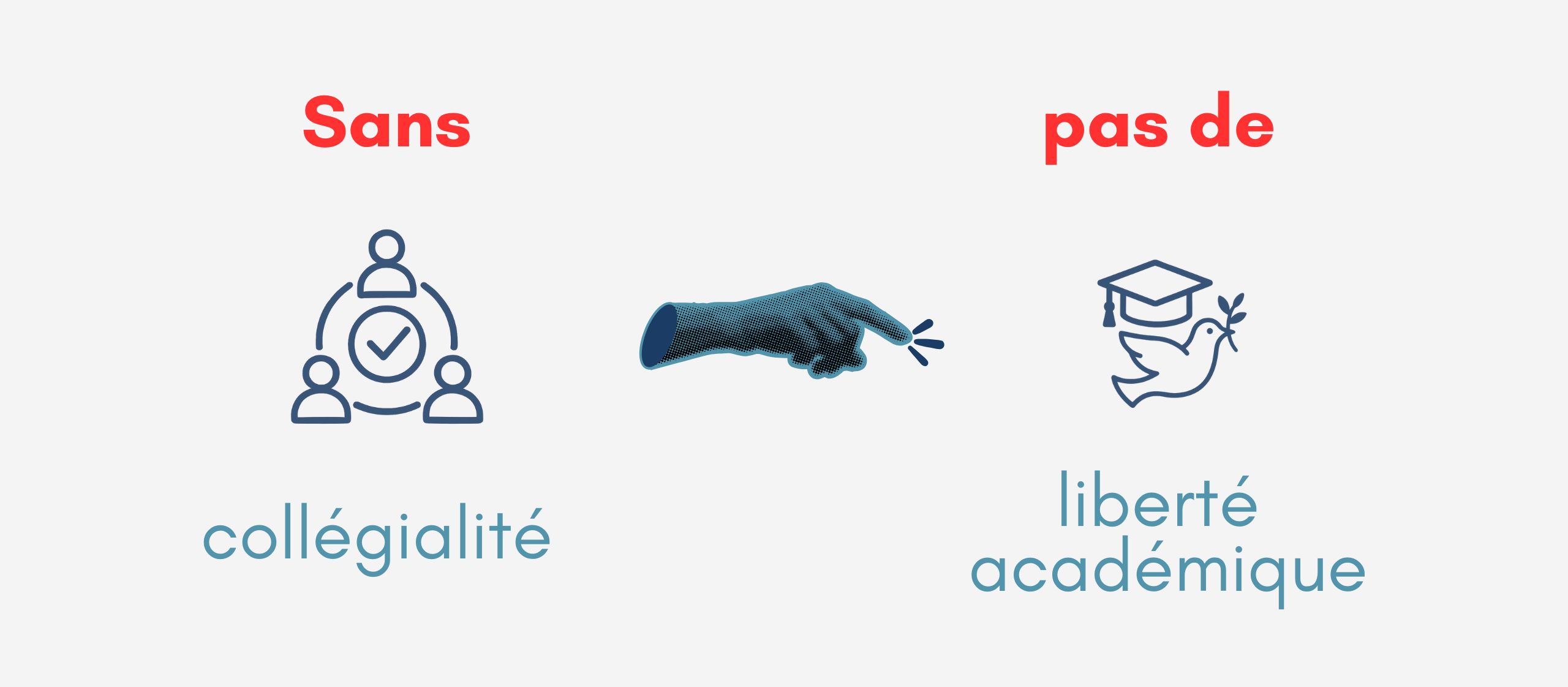 Encadré visuel illustrant le message : « Sans collégialité, pas de liberté académique », avec une icône de collégialité universitaire et une icône de liberté académique.