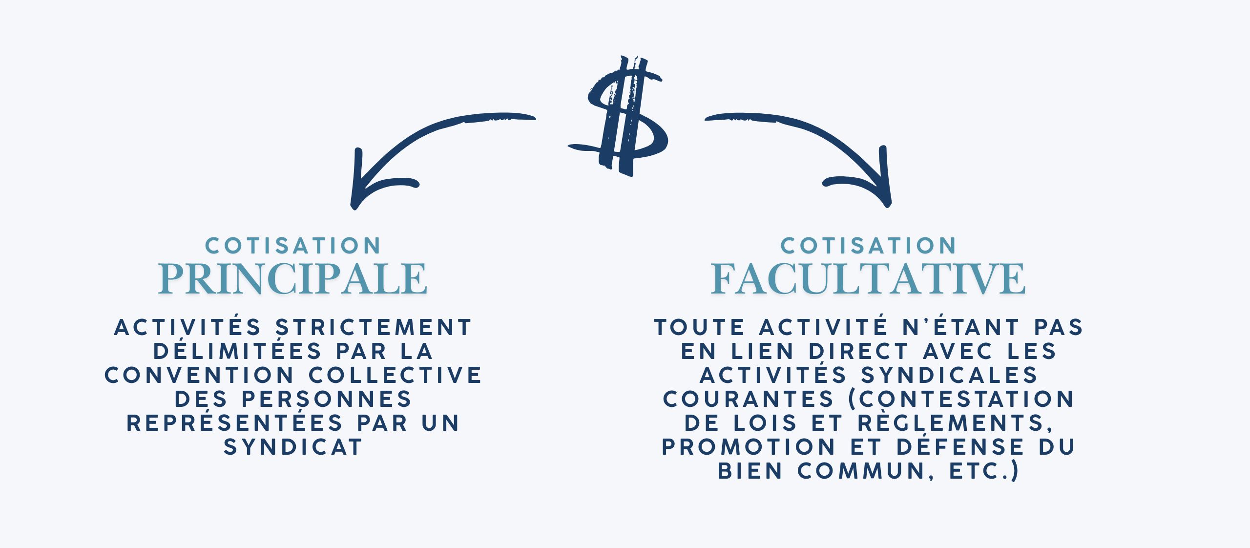 Schéma du projet de loi 3 montrant la division des cotisations syndicales en cotisation principale et cotisation facultative au Québec.