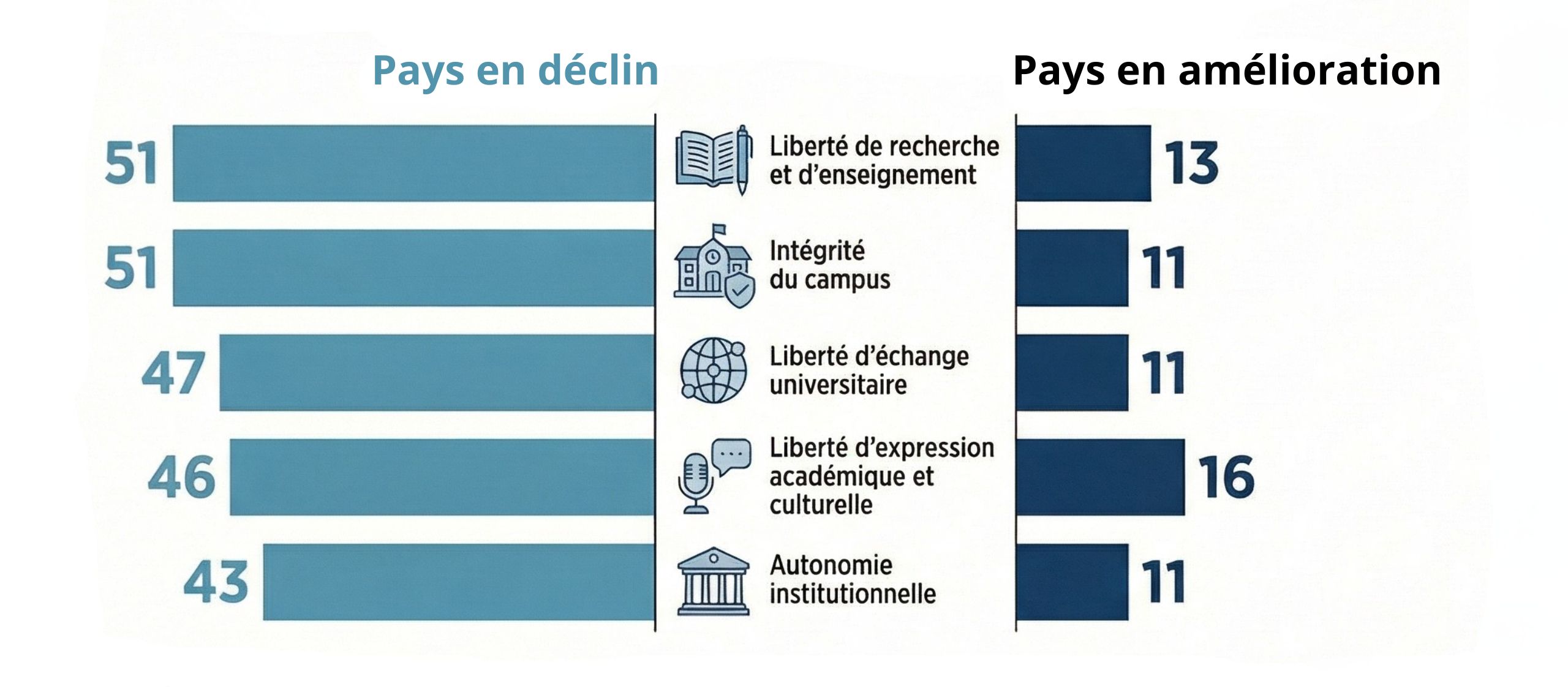 Graphique de l’Academic Freedom Index 2026 montrant les reculs et améliorations de la liberté académique selon cinq indicateurs, dont la liberté de recherche, l’autonomie universitaire et la liberté d’expression académique